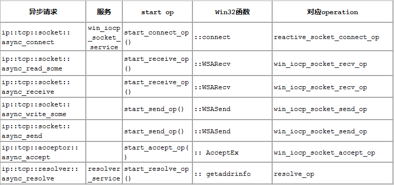 IO对象与IOCP对应操作